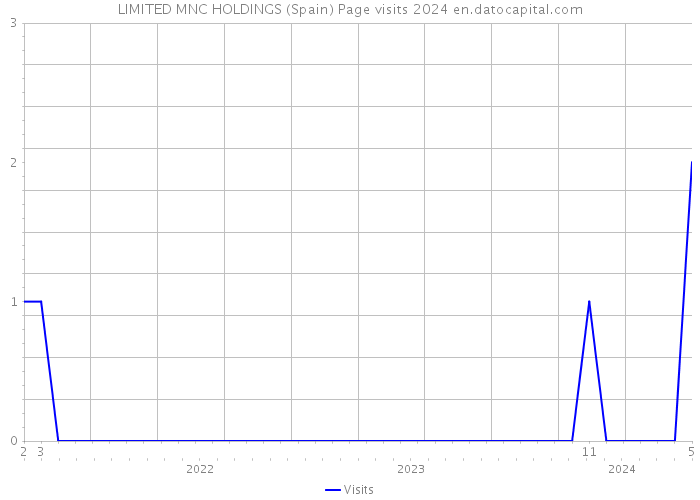 LIMITED MNC HOLDINGS (Spain) Page visits 2024 