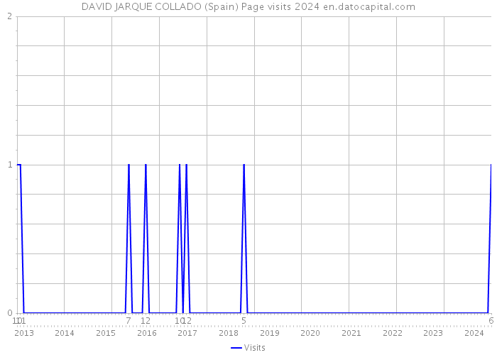 DAVID JARQUE COLLADO (Spain) Page visits 2024 