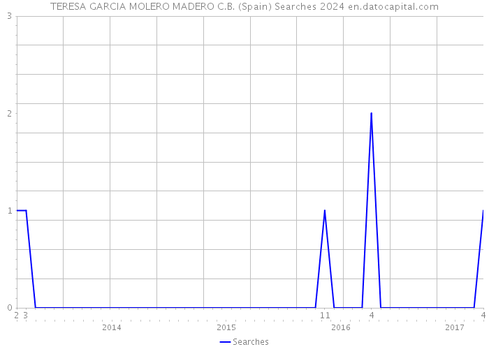 TERESA GARCIA MOLERO MADERO C.B. (Spain) Searches 2024 