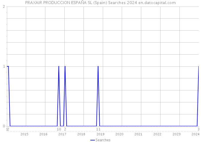 PRAXAIR PRODUCCION ESPAÑA SL (Spain) Searches 2024 