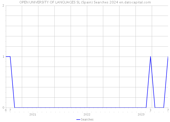 OPEN UNIVERSITY OF LANGUAGES SL (Spain) Searches 2024 