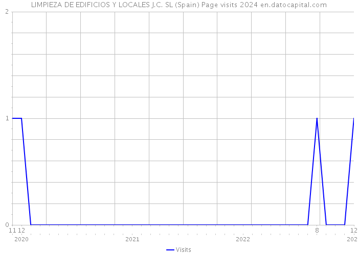 LIMPIEZA DE EDIFICIOS Y LOCALES J.C. SL (Spain) Page visits 2024 