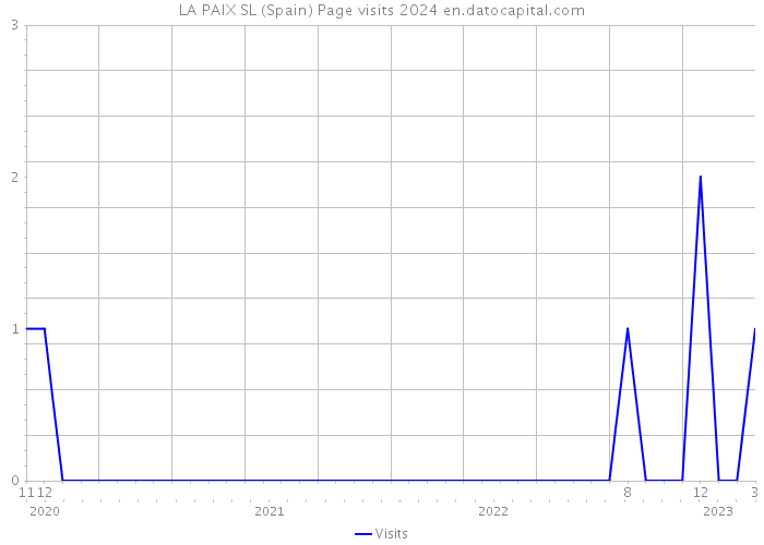 LA PAIX SL (Spain) Page visits 2024 