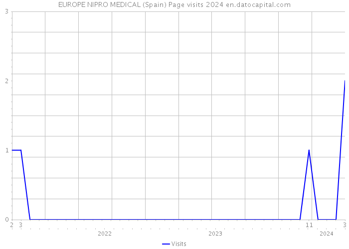 EUROPE NIPRO MEDICAL (Spain) Page visits 2024 