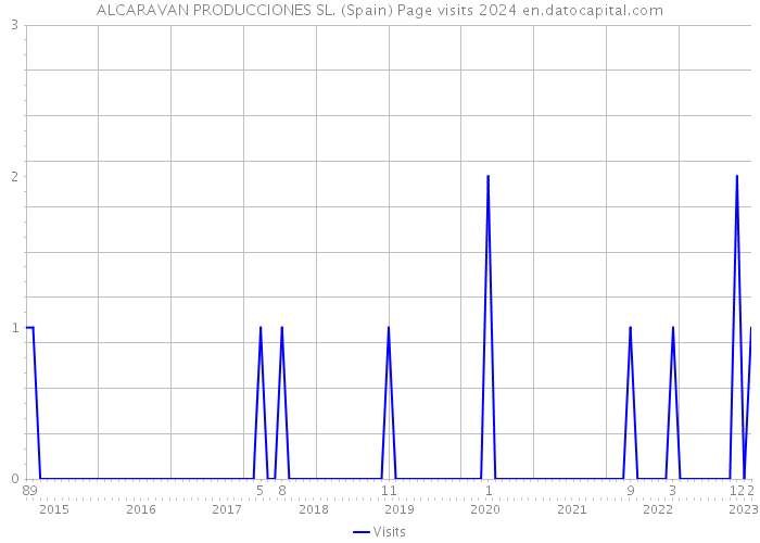 ALCARAVAN PRODUCCIONES SL. (Spain) Page visits 2024 
