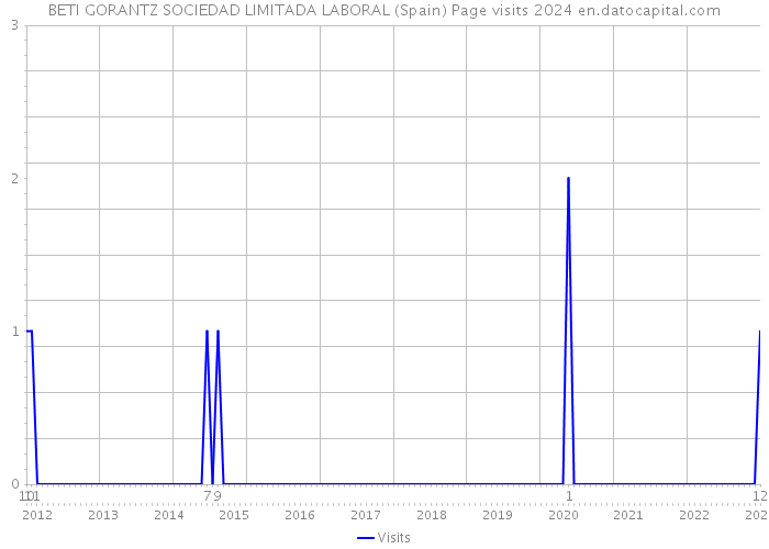 BETI GORANTZ SOCIEDAD LIMITADA LABORAL (Spain) Page visits 2024 