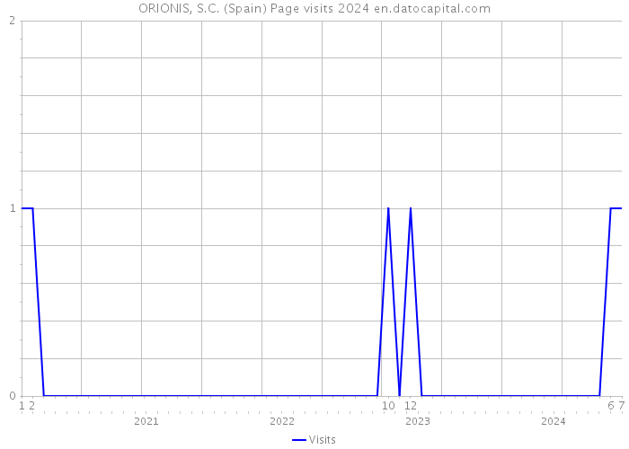 ORIONIS, S.C. (Spain) Page visits 2024 