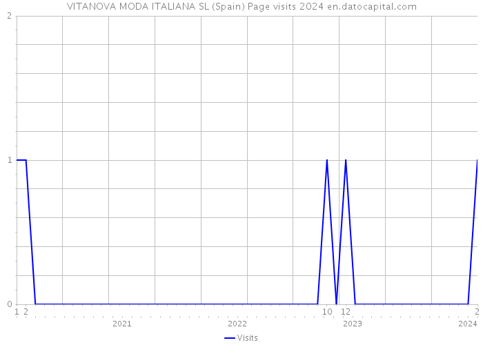 VITANOVA MODA ITALIANA SL (Spain) Page visits 2024 