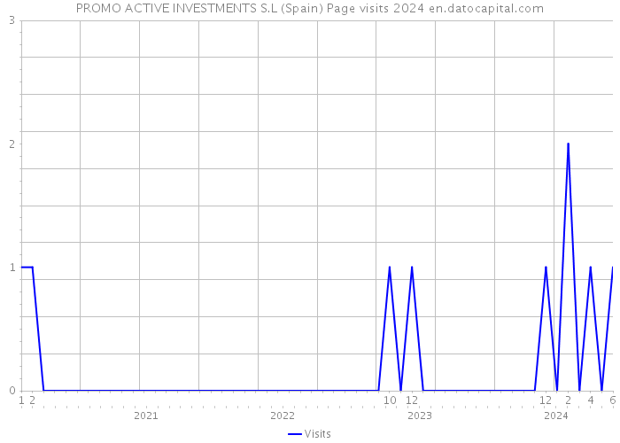 PROMO ACTIVE INVESTMENTS S.L (Spain) Page visits 2024 