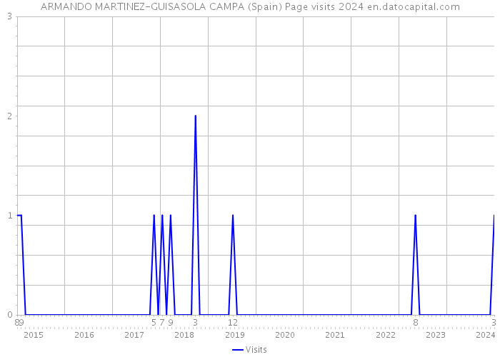 ARMANDO MARTINEZ-GUISASOLA CAMPA (Spain) Page visits 2024 