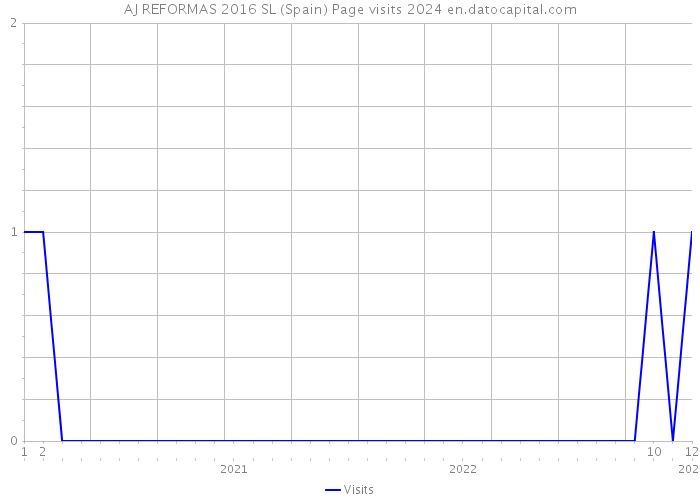 AJ REFORMAS 2016 SL (Spain) Page visits 2024 