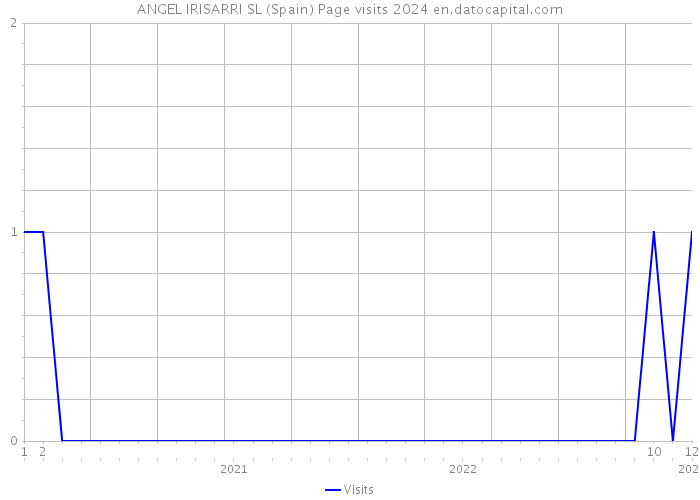 ANGEL IRISARRI SL (Spain) Page visits 2024 