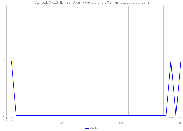 VENDEDORES JIEJI SL (Spain) Page visits 2024 