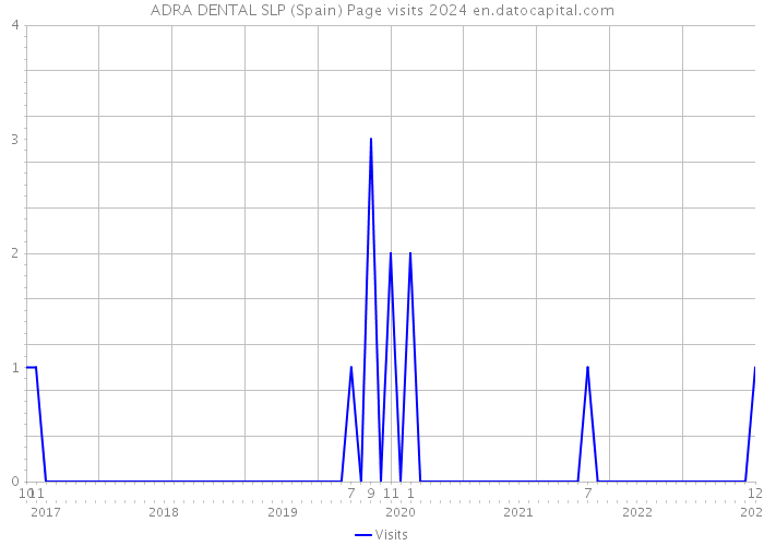 ADRA DENTAL SLP (Spain) Page visits 2024 