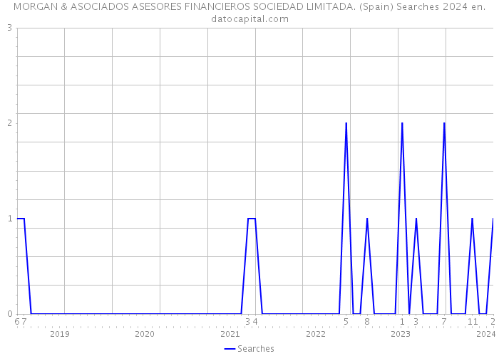 MORGAN & ASOCIADOS ASESORES FINANCIEROS SOCIEDAD LIMITADA. (Spain) Searches 2024 
