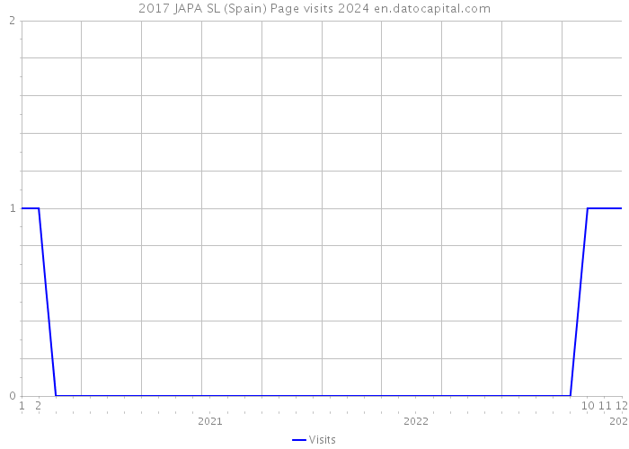 2017 JAPA SL (Spain) Page visits 2024 