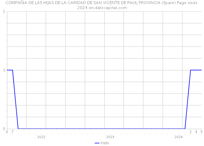 COMPAÑIA DE LAS HIJAS DE LA CARIDAD DE SAN VICENTE DE PAUL PROVINCIA (Spain) Page visits 2024 