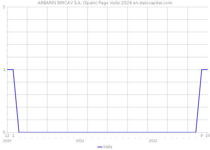ARBARIN SIMCAV S.A. (Spain) Page visits 2024 