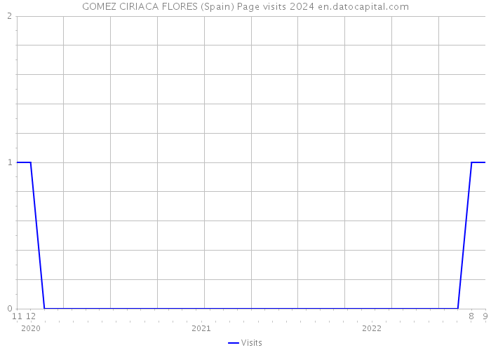 GOMEZ CIRIACA FLORES (Spain) Page visits 2024 
