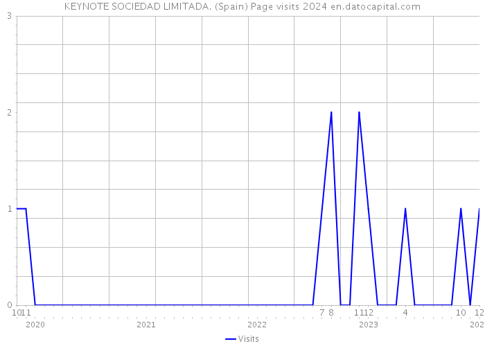 KEYNOTE SOCIEDAD LIMITADA. (Spain) Page visits 2024 