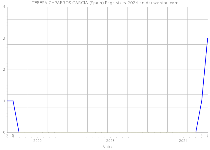 TERESA CAPARROS GARCIA (Spain) Page visits 2024 