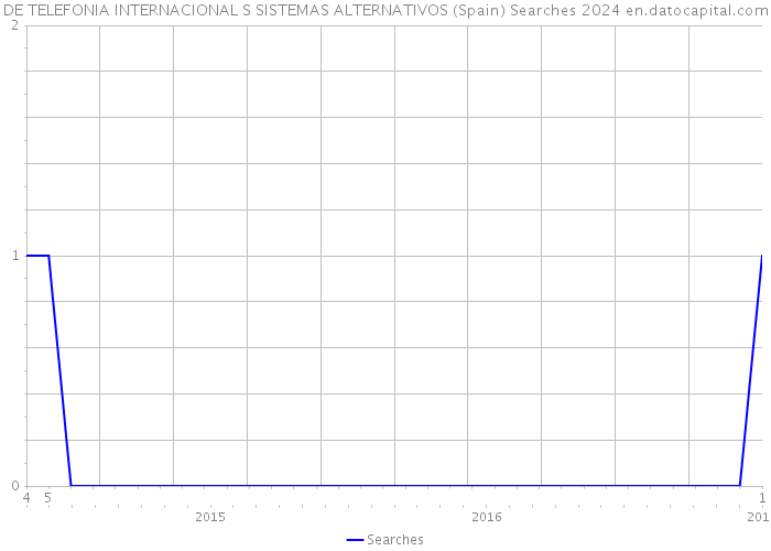 DE TELEFONIA INTERNACIONAL S SISTEMAS ALTERNATIVOS (Spain) Searches 2024 