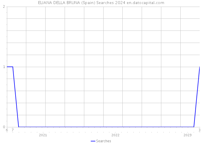 ELIANA DELLA BRUNA (Spain) Searches 2024 