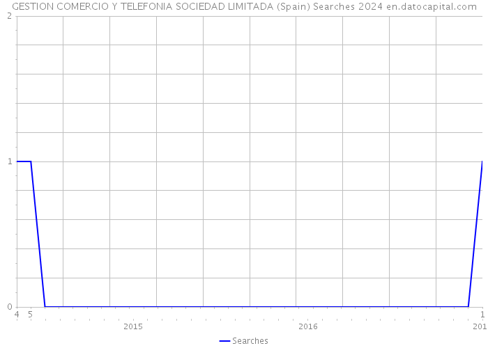 GESTION COMERCIO Y TELEFONIA SOCIEDAD LIMITADA (Spain) Searches 2024 