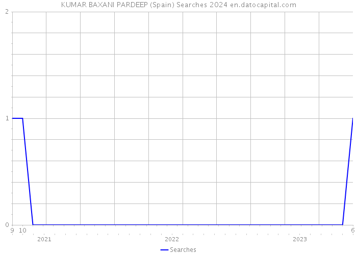 KUMAR BAXANI PARDEEP (Spain) Searches 2024 