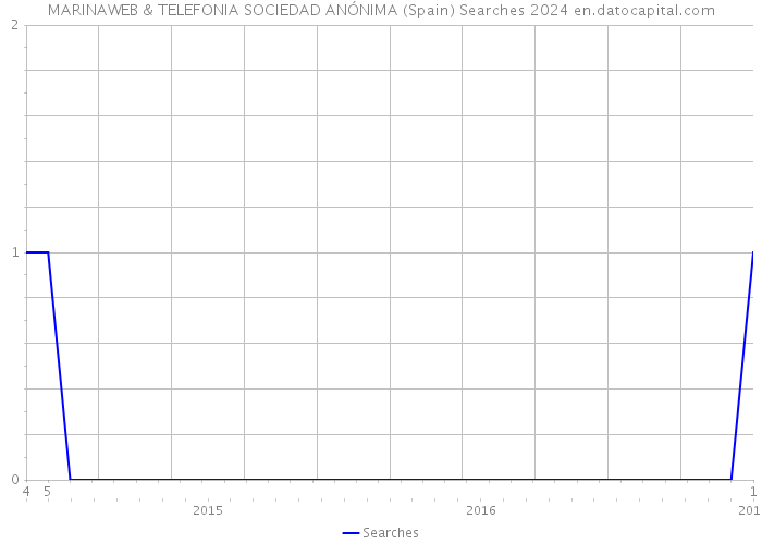 MARINAWEB & TELEFONIA SOCIEDAD ANÓNIMA (Spain) Searches 2024 
