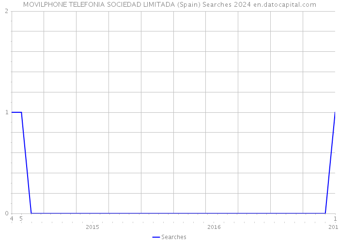 MOVILPHONE TELEFONIA SOCIEDAD LIMITADA (Spain) Searches 2024 