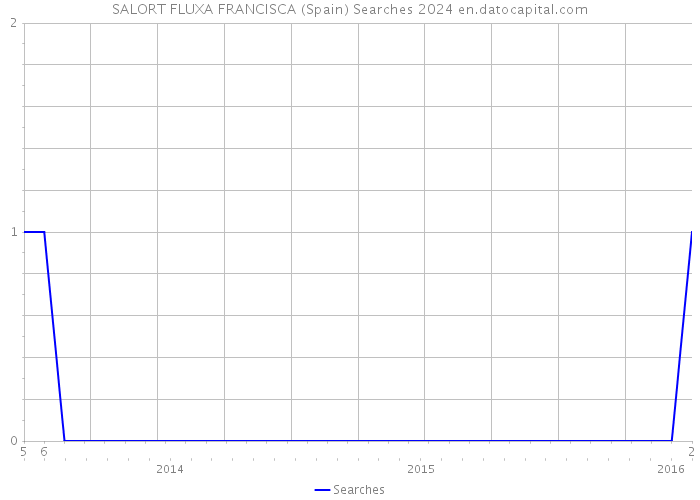 SALORT FLUXA FRANCISCA (Spain) Searches 2024 