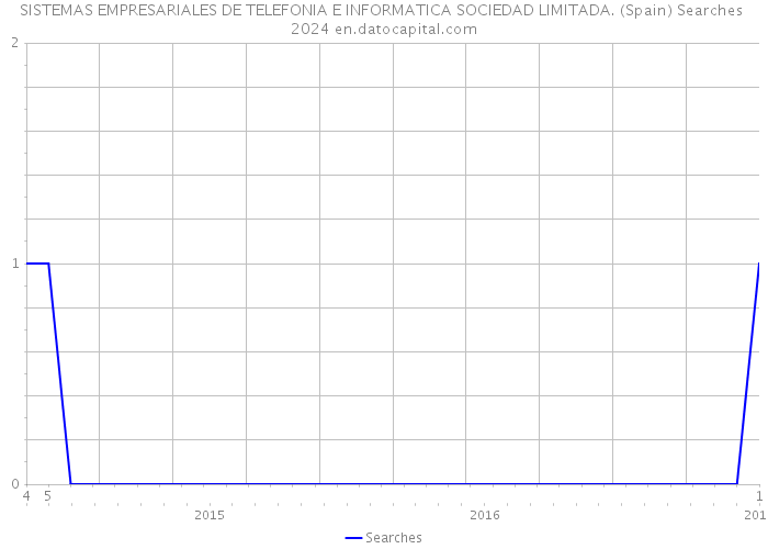 SISTEMAS EMPRESARIALES DE TELEFONIA E INFORMATICA SOCIEDAD LIMITADA. (Spain) Searches 2024 