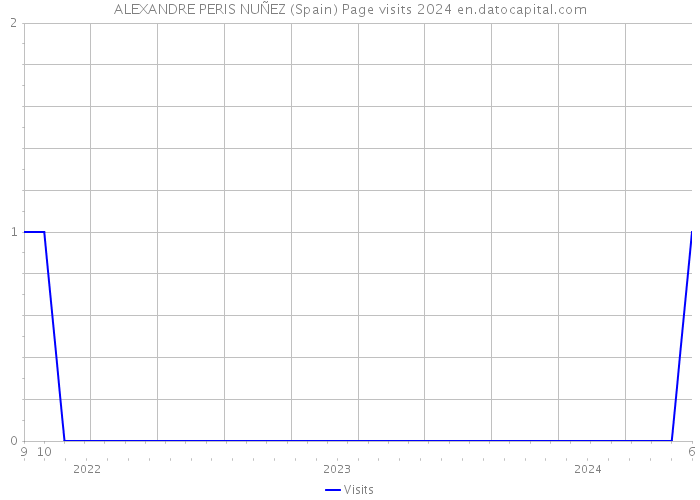 ALEXANDRE PERIS NUÑEZ (Spain) Page visits 2024 