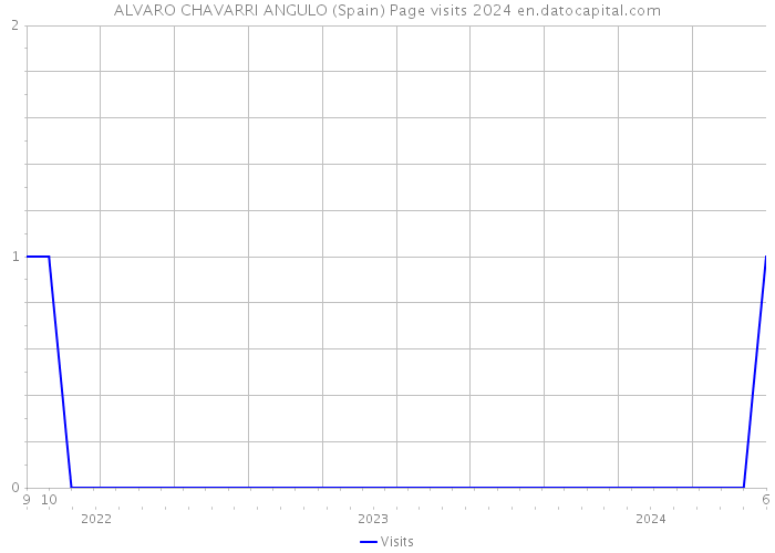 ALVARO CHAVARRI ANGULO (Spain) Page visits 2024 