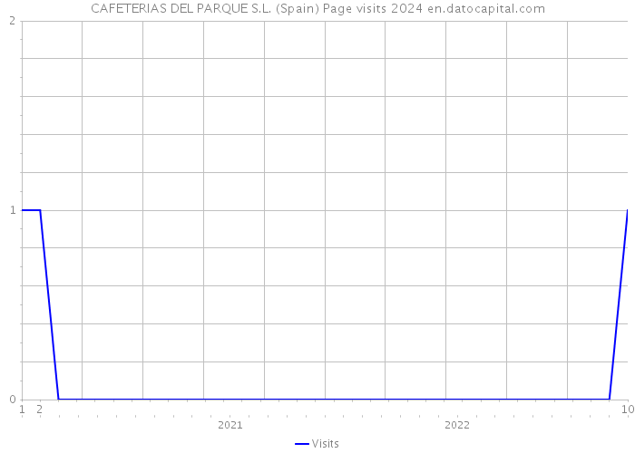 CAFETERIAS DEL PARQUE S.L. (Spain) Page visits 2024 