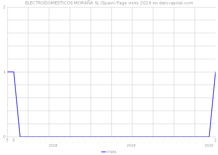 ELECTRODOMESTICOS MORAÑA SL (Spain) Page visits 2024 