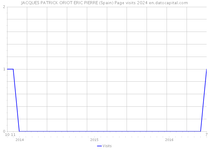 JACQUES PATRICK ORIOT ERIC PIERRE (Spain) Page visits 2024 