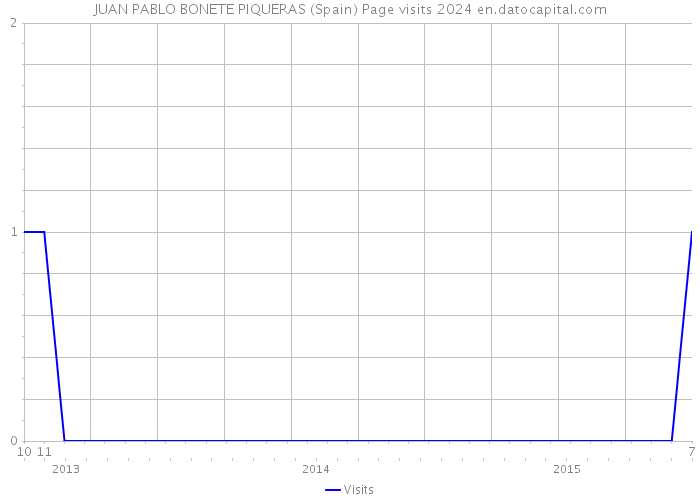 JUAN PABLO BONETE PIQUERAS (Spain) Page visits 2024 