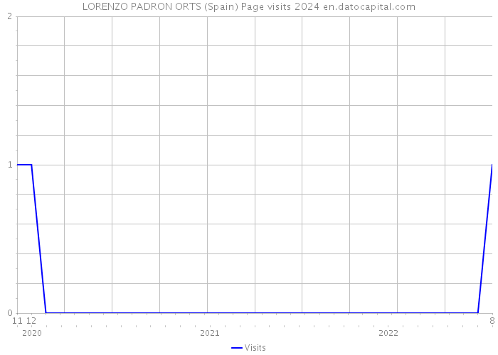 LORENZO PADRON ORTS (Spain) Page visits 2024 