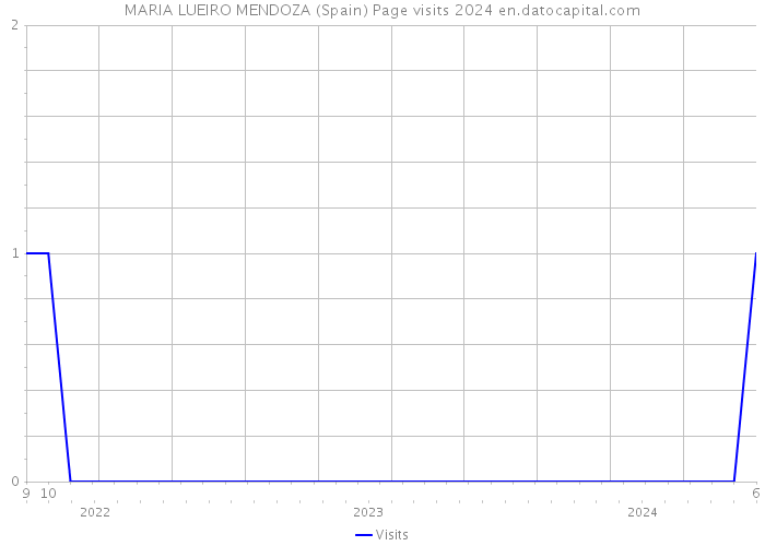 MARIA LUEIRO MENDOZA (Spain) Page visits 2024 