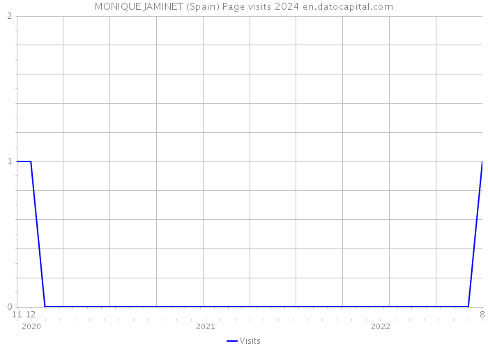 MONIQUE JAMINET (Spain) Page visits 2024 