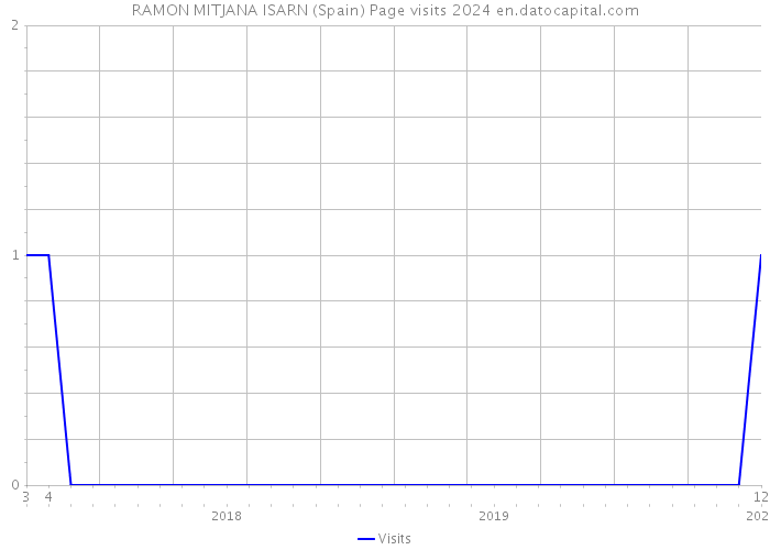 RAMON MITJANA ISARN (Spain) Page visits 2024 