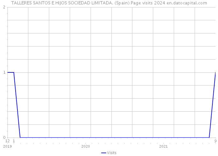 TALLERES SANTOS E HIJOS SOCIEDAD LIMITADA. (Spain) Page visits 2024 