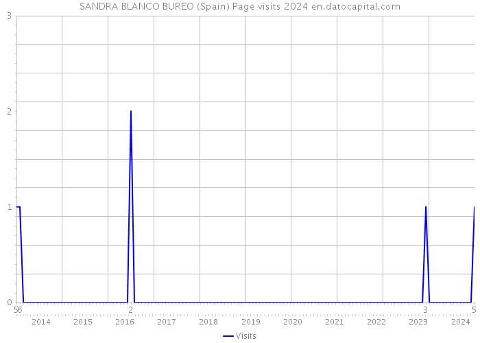 SANDRA BLANCO BUREO (Spain) Page visits 2024 