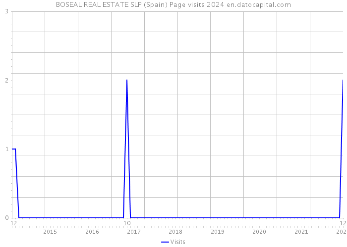BOSEAL REAL ESTATE SLP (Spain) Page visits 2024 