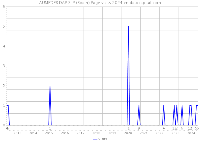 AUMEDES DAP SLP (Spain) Page visits 2024 