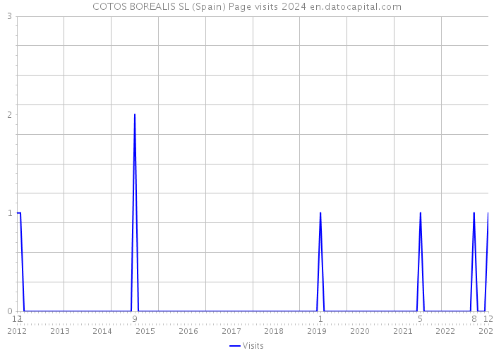 COTOS BOREALIS SL (Spain) Page visits 2024 