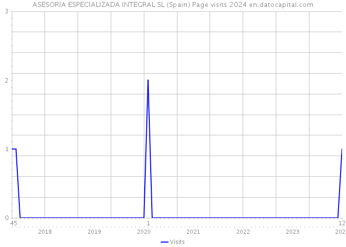 ASESORIA ESPECIALIZADA INTEGRAL SL (Spain) Page visits 2024 