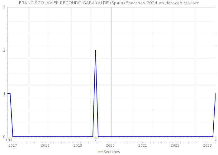 FRANCISCO JAVIER RECONDO GARAYALDE (Spain) Searches 2024 